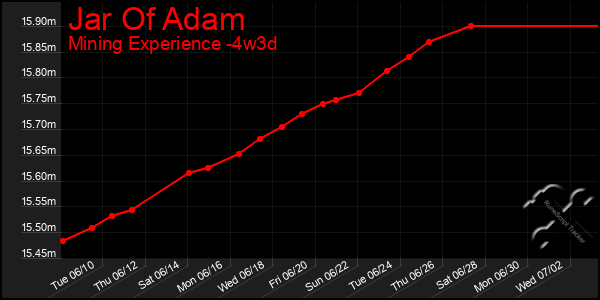 Last 31 Days Graph of Jar Of Adam