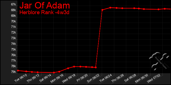 Last 31 Days Graph of Jar Of Adam