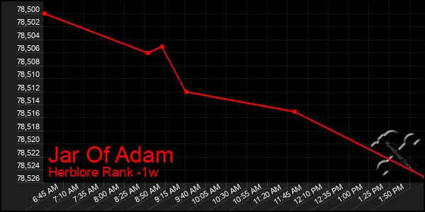 Last 7 Days Graph of Jar Of Adam