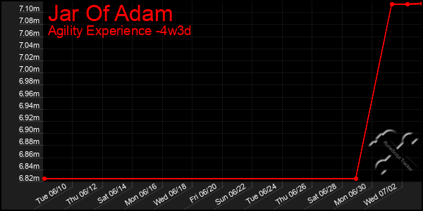 Last 31 Days Graph of Jar Of Adam