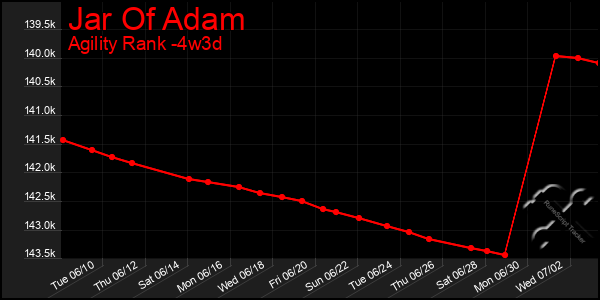 Last 31 Days Graph of Jar Of Adam