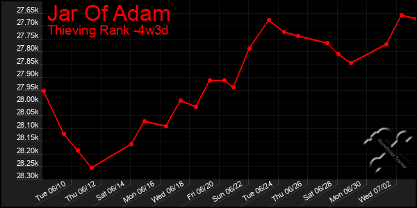 Last 31 Days Graph of Jar Of Adam