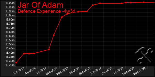 Last 31 Days Graph of Jar Of Adam
