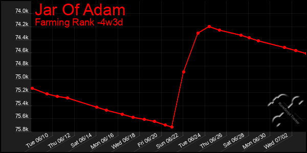 Last 31 Days Graph of Jar Of Adam