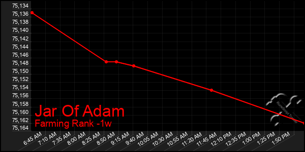 Last 7 Days Graph of Jar Of Adam