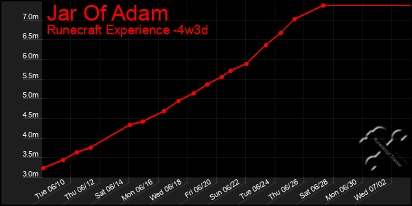 Last 31 Days Graph of Jar Of Adam