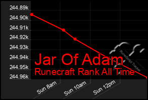 Total Graph of Jar Of Adam