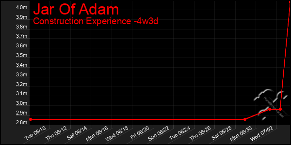 Last 31 Days Graph of Jar Of Adam