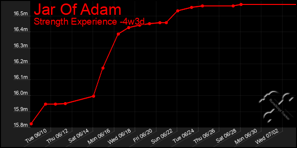 Last 31 Days Graph of Jar Of Adam