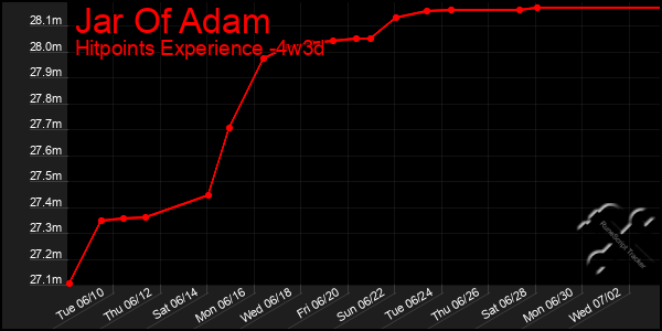 Last 31 Days Graph of Jar Of Adam
