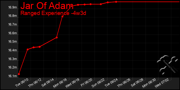 Last 31 Days Graph of Jar Of Adam