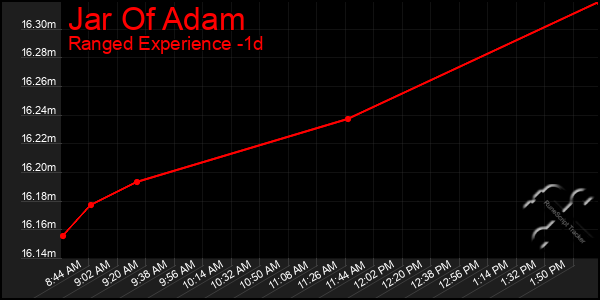 Last 24 Hours Graph of Jar Of Adam