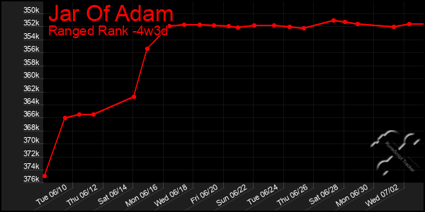 Last 31 Days Graph of Jar Of Adam