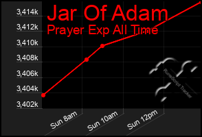 Total Graph of Jar Of Adam