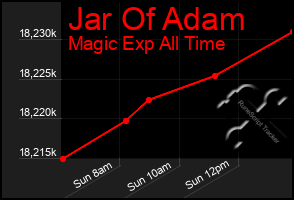 Total Graph of Jar Of Adam