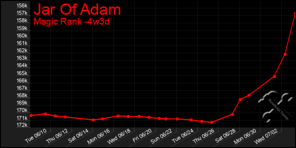 Last 31 Days Graph of Jar Of Adam