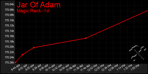 Last 24 Hours Graph of Jar Of Adam