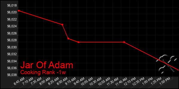 Last 7 Days Graph of Jar Of Adam