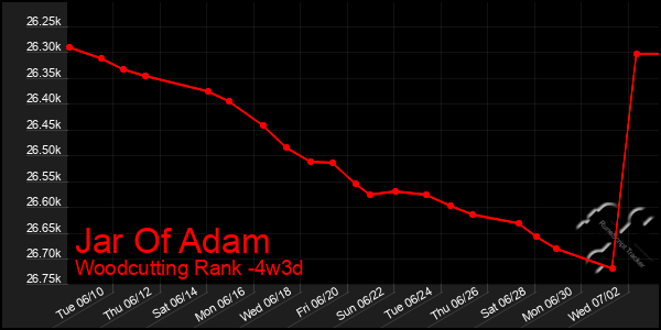 Last 31 Days Graph of Jar Of Adam