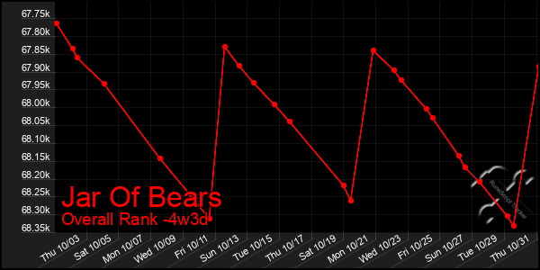 Last 31 Days Graph of Jar Of Bears