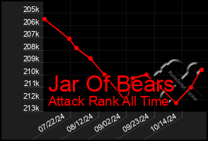 Total Graph of Jar Of Bears