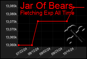 Total Graph of Jar Of Bears