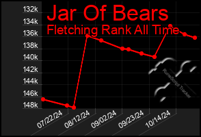 Total Graph of Jar Of Bears