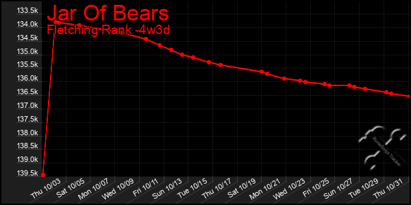 Last 31 Days Graph of Jar Of Bears