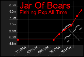 Total Graph of Jar Of Bears