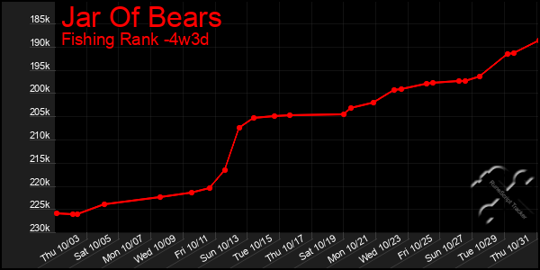 Last 31 Days Graph of Jar Of Bears