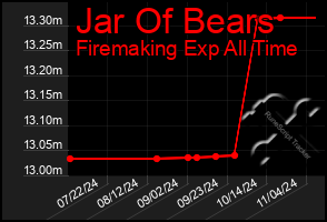 Total Graph of Jar Of Bears