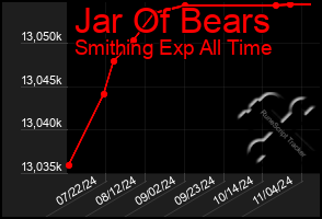 Total Graph of Jar Of Bears