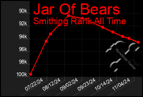 Total Graph of Jar Of Bears