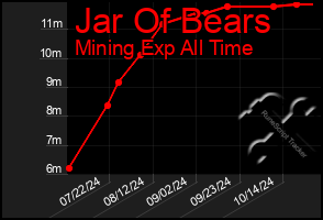 Total Graph of Jar Of Bears