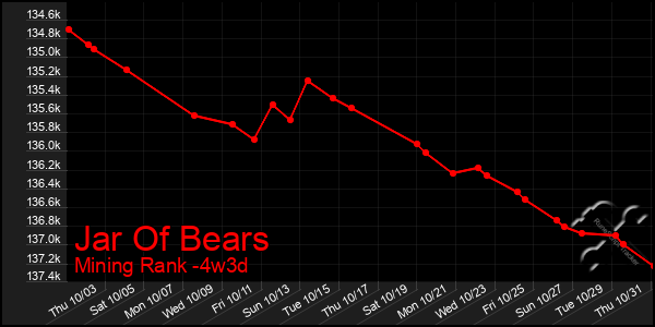 Last 31 Days Graph of Jar Of Bears