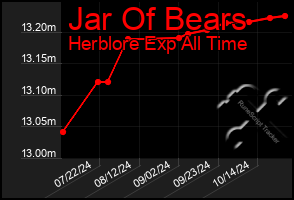 Total Graph of Jar Of Bears