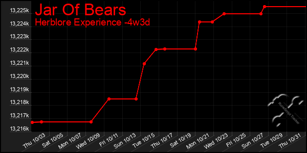 Last 31 Days Graph of Jar Of Bears