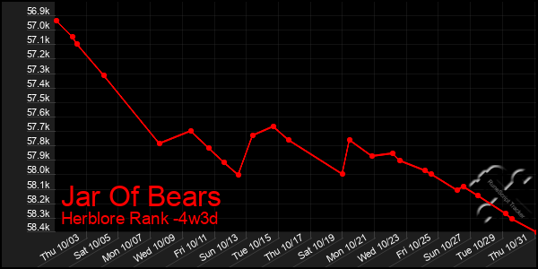 Last 31 Days Graph of Jar Of Bears