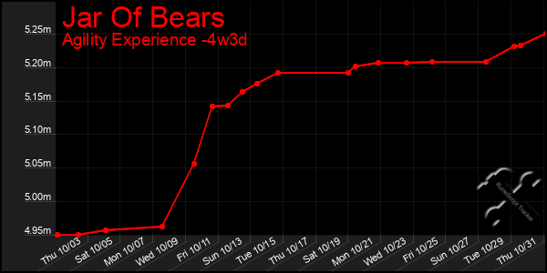 Last 31 Days Graph of Jar Of Bears