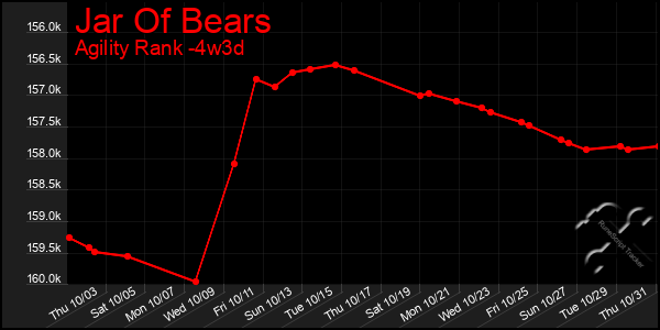 Last 31 Days Graph of Jar Of Bears