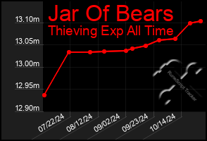 Total Graph of Jar Of Bears