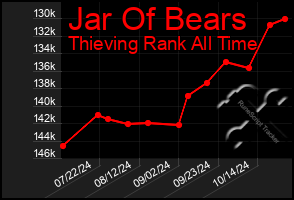 Total Graph of Jar Of Bears