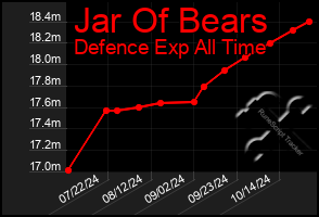 Total Graph of Jar Of Bears