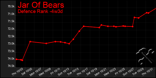 Last 31 Days Graph of Jar Of Bears