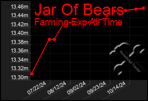 Total Graph of Jar Of Bears