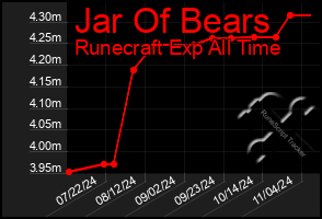 Total Graph of Jar Of Bears