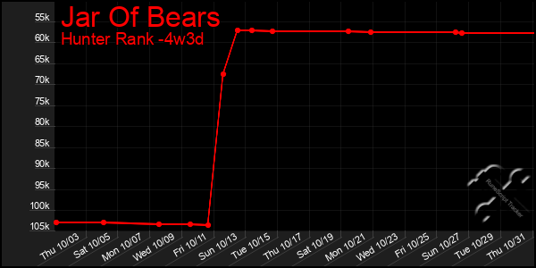 Last 31 Days Graph of Jar Of Bears