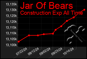 Total Graph of Jar Of Bears