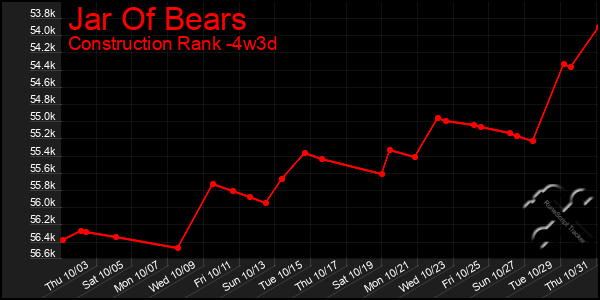 Last 31 Days Graph of Jar Of Bears