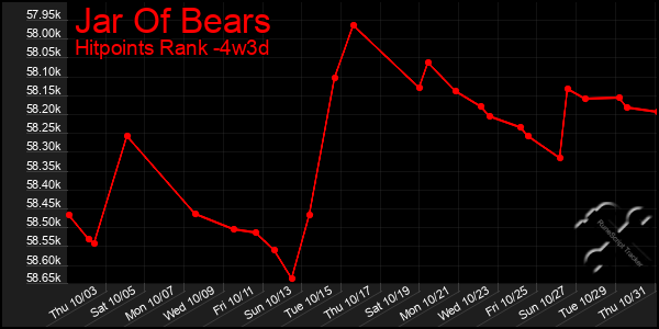 Last 31 Days Graph of Jar Of Bears